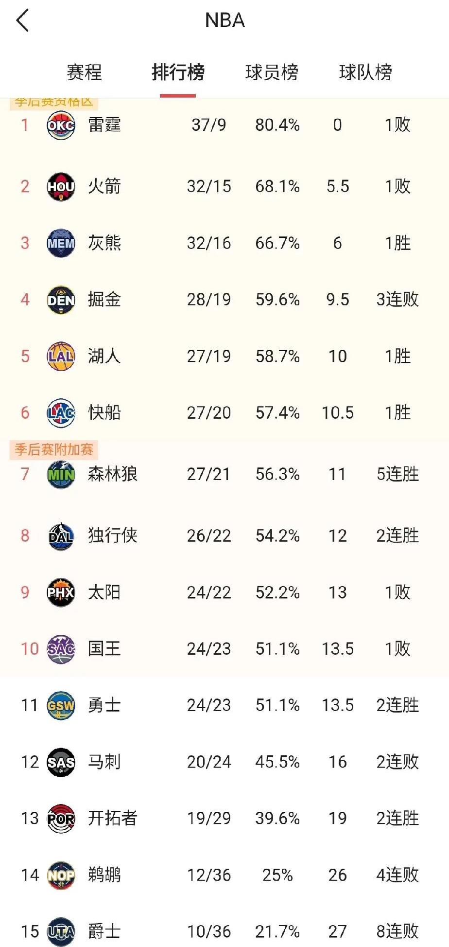 包含火箭队新赛季目标定位：晋级季后赛，争夺总冠军的词条