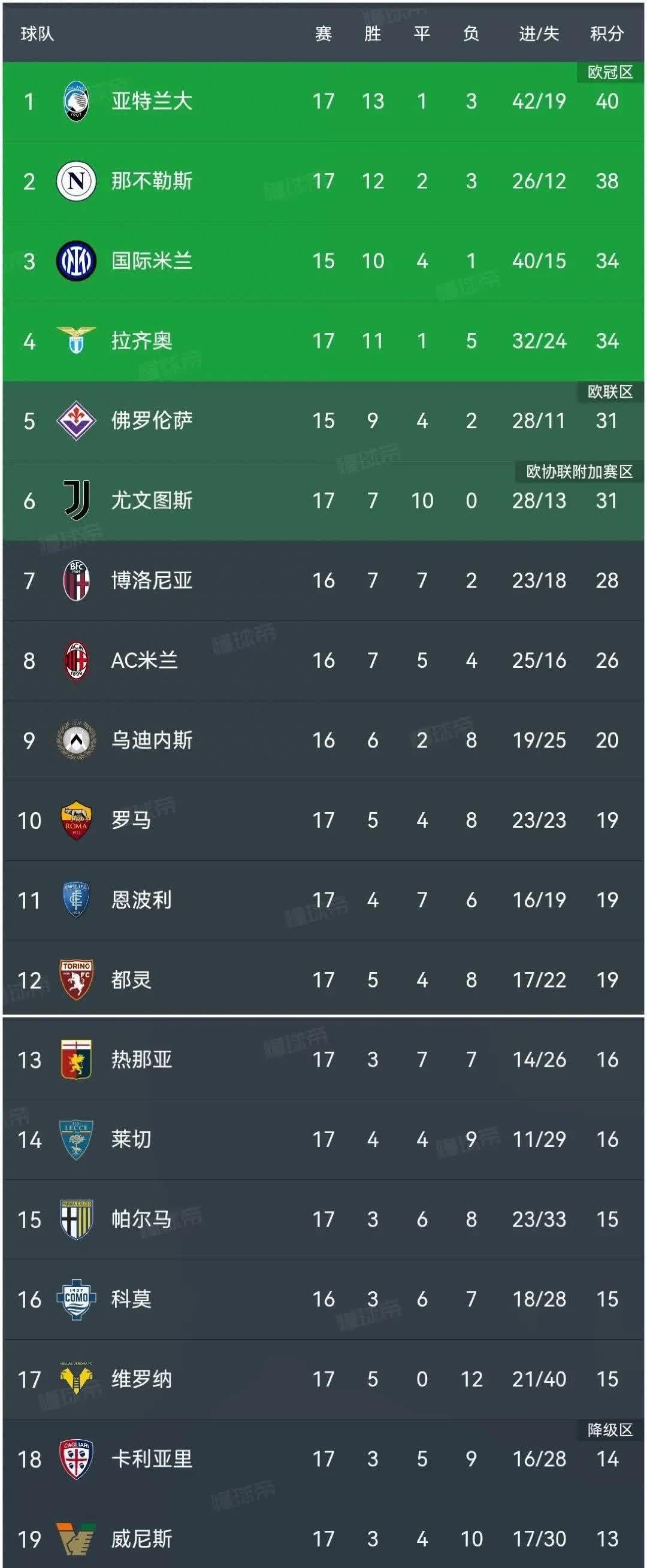九游官网入口-关于亚特兰大客场大胜都灵继续意甲榜首的信息