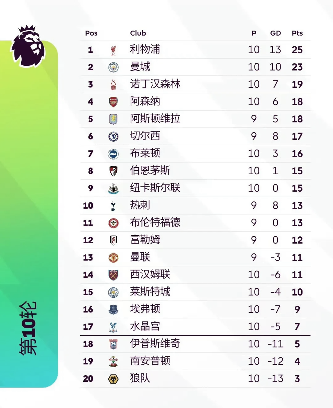 包含利物浦客场大胜伯恩茅斯，稳居积分榜领先的词条